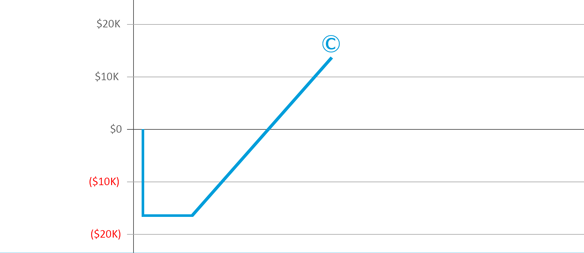 Cash Flow At 5× — C: 1st printing sold out ($15,000 profit)